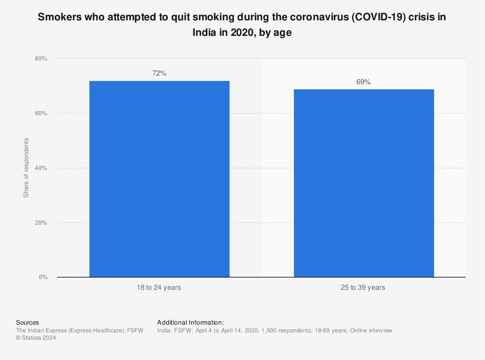 Statistic: Smokers who attempted to quit smoking during the coronavirus (COVID-19) crisis in India in 2020, by age | Statista