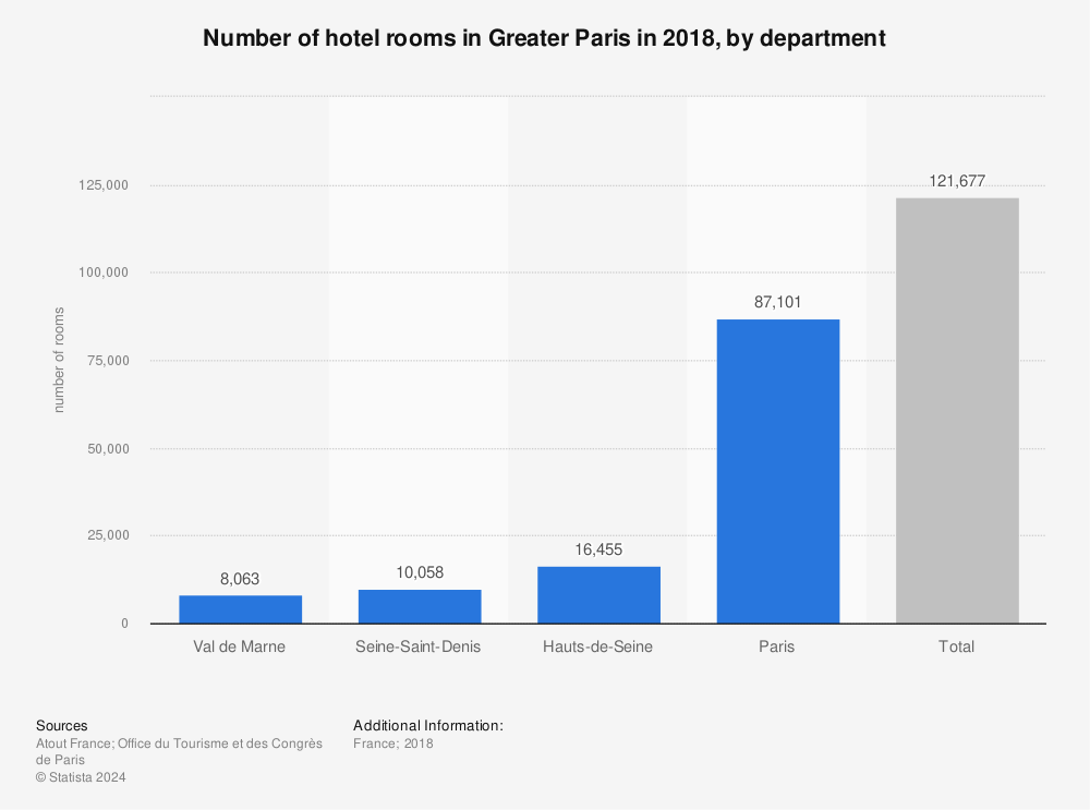 Statistic: Number of hotel rooms in Greater Paris in 2018, by department | Statista