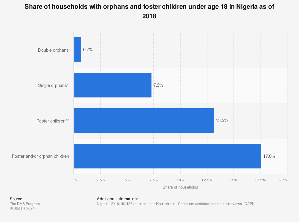 Statistic: Share of households with orphans and foster children under age 18 in Nigeria as of 2018 | Statista