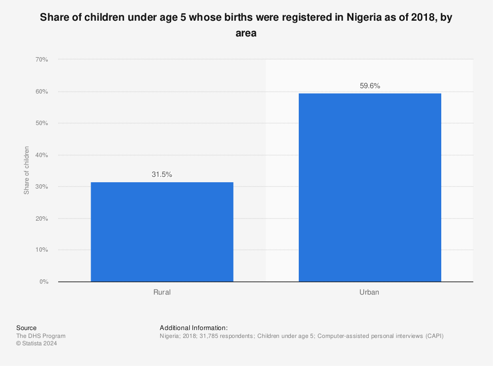 Statistic: Share of children under age 5 whose births were registered in Nigeria as of 2018, by area | Statista