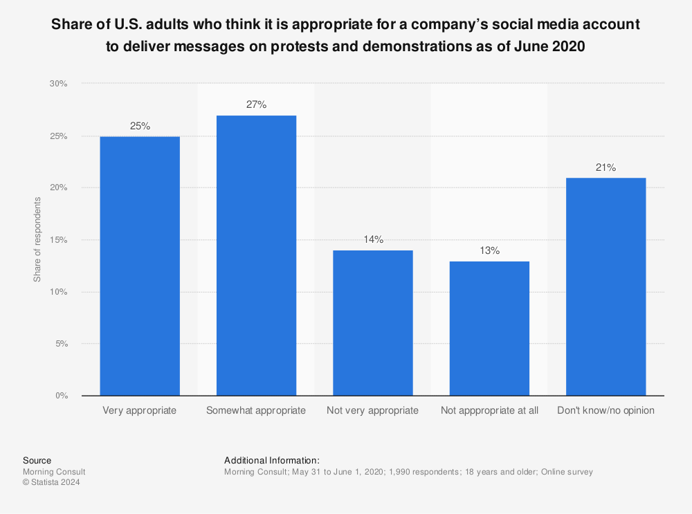 Statistic: Share of U.S. adults who think it is appropriate for a company’s social media account to deliver messages on protests and demonstrations as of June 2020 | Statista