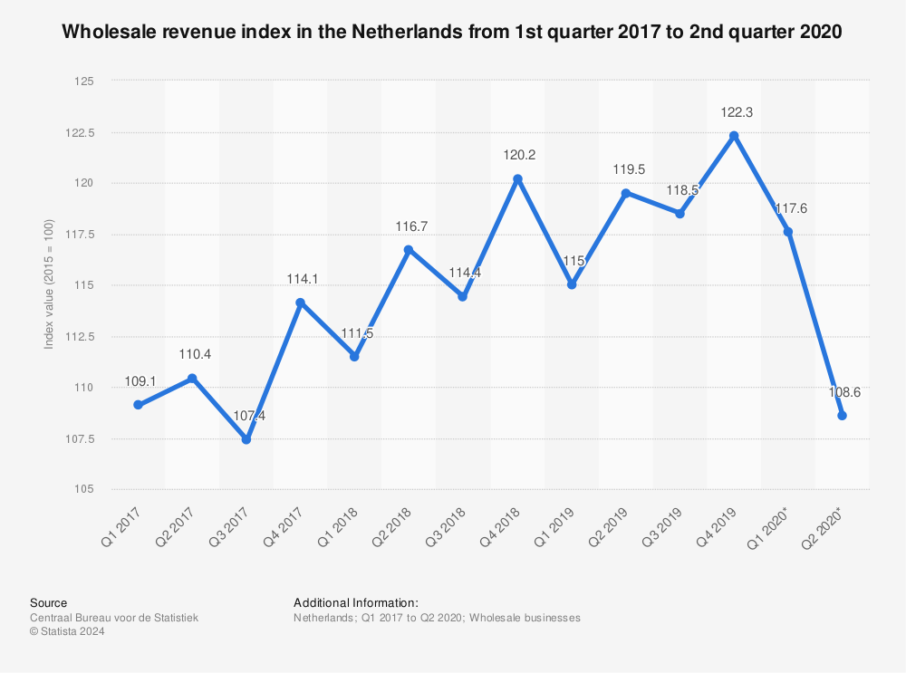 Statistic: Wholesale revenue index in the Netherlands from 1st quarter 2017 to 2nd quarter 2020 | Statista