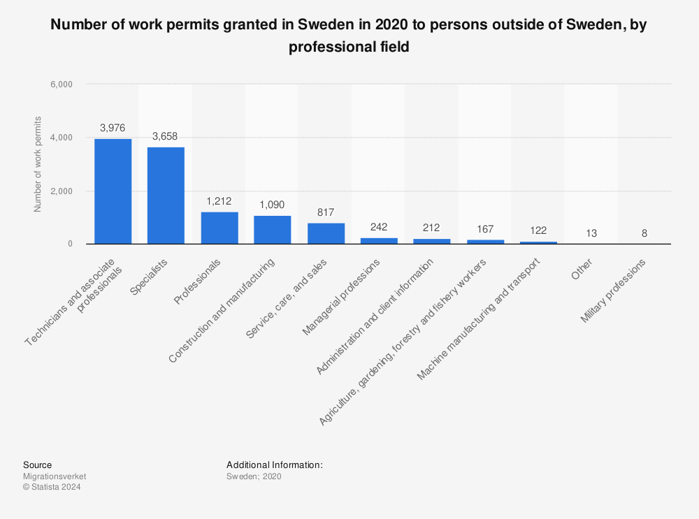 Statistic: Number of work permits granted in Sweden in 2020 to persons outside of Sweden, by professional field | Statista