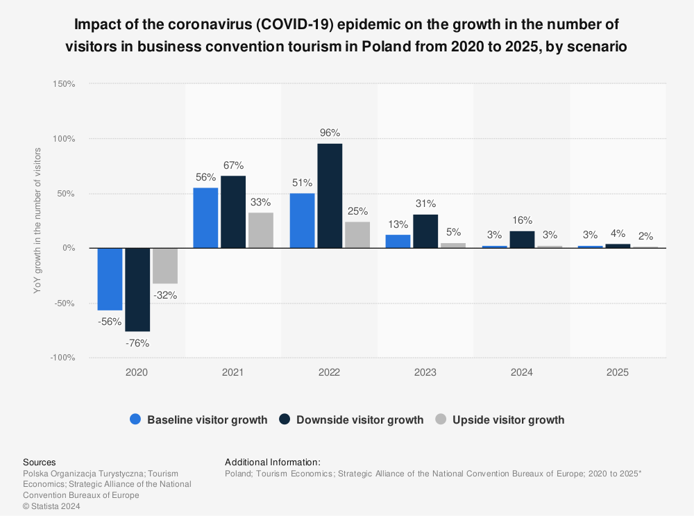 Statistic: Impact of the coronavirus (COVID-19) epidemic on the growth in the number of visitors in business convention tourism in Poland from 2020 to 2025, by scenario  | Statista