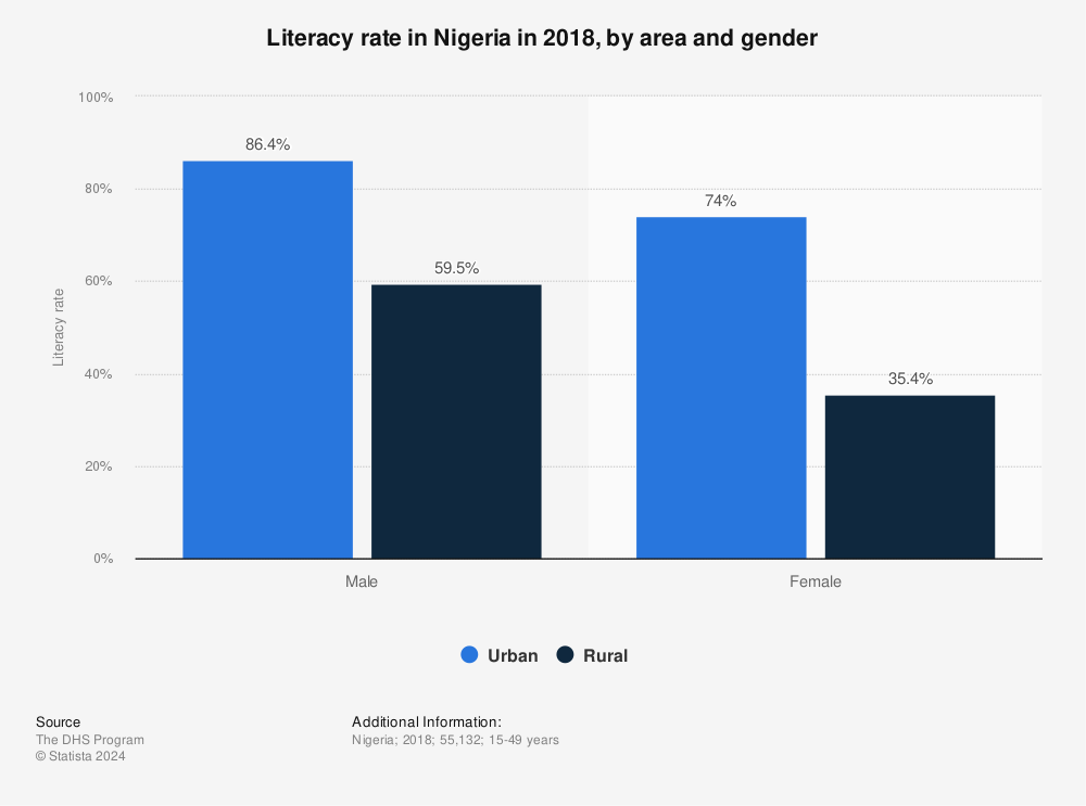 Statistic: Literacy rate in Nigeria in 2018, by area and gender | Statista