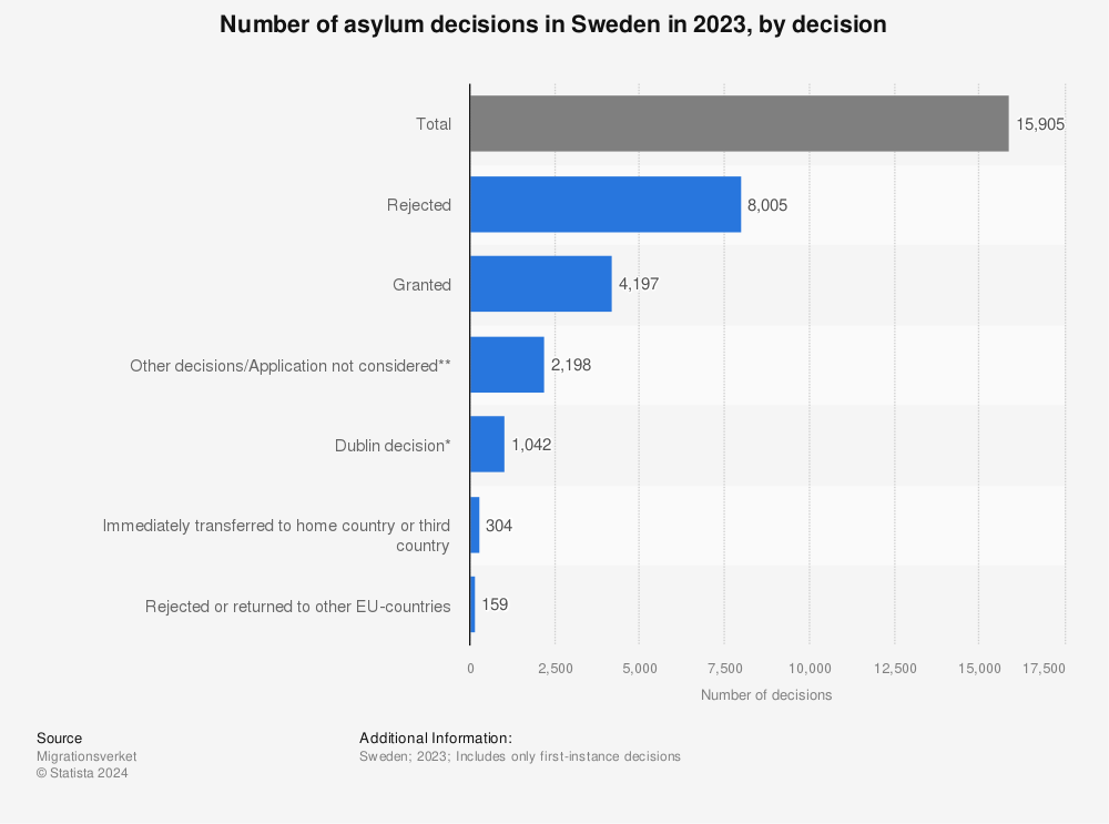Statistic: Number of asylum decisions in Sweden in 2021, by decision | Statista
