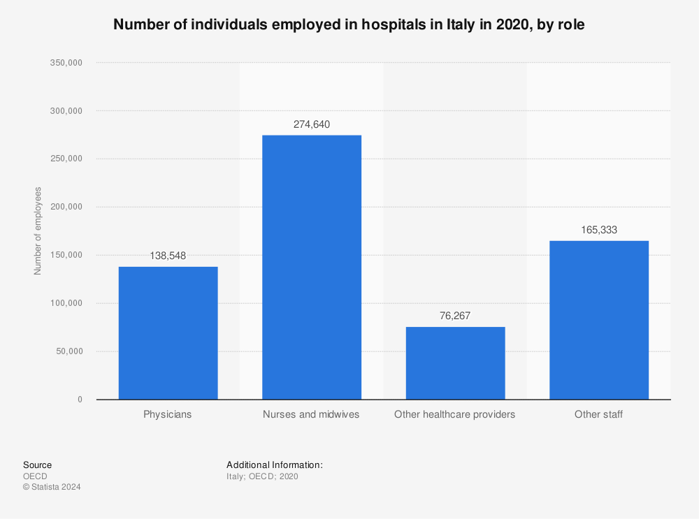 Statistic: Number of individuals employed in hospitals in Italy in 2019, by role | Statista