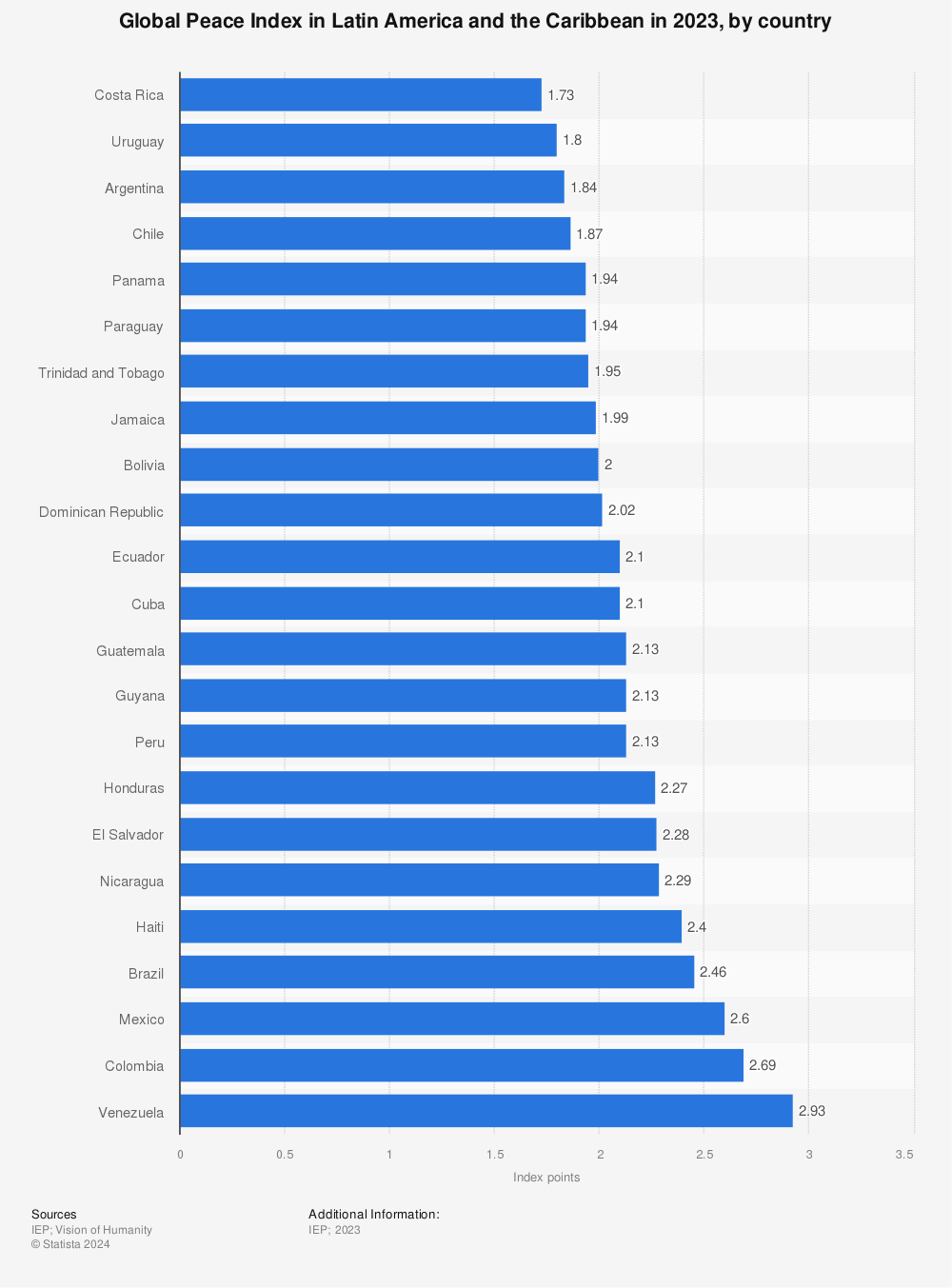 Statistic: Global Peace Index in Latin America and the Caribbean in 2022, by country | Statista