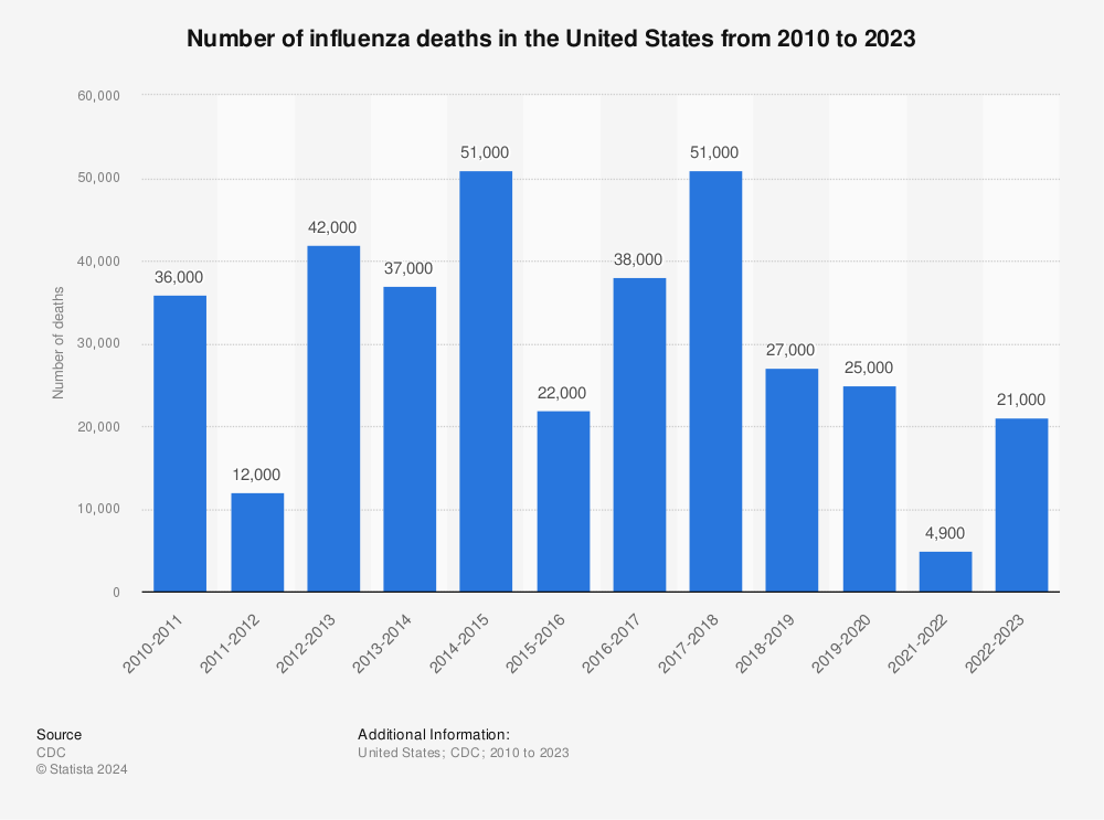Statistic: Number of influenza deaths in the United States from 2010 to 2020 | Statista