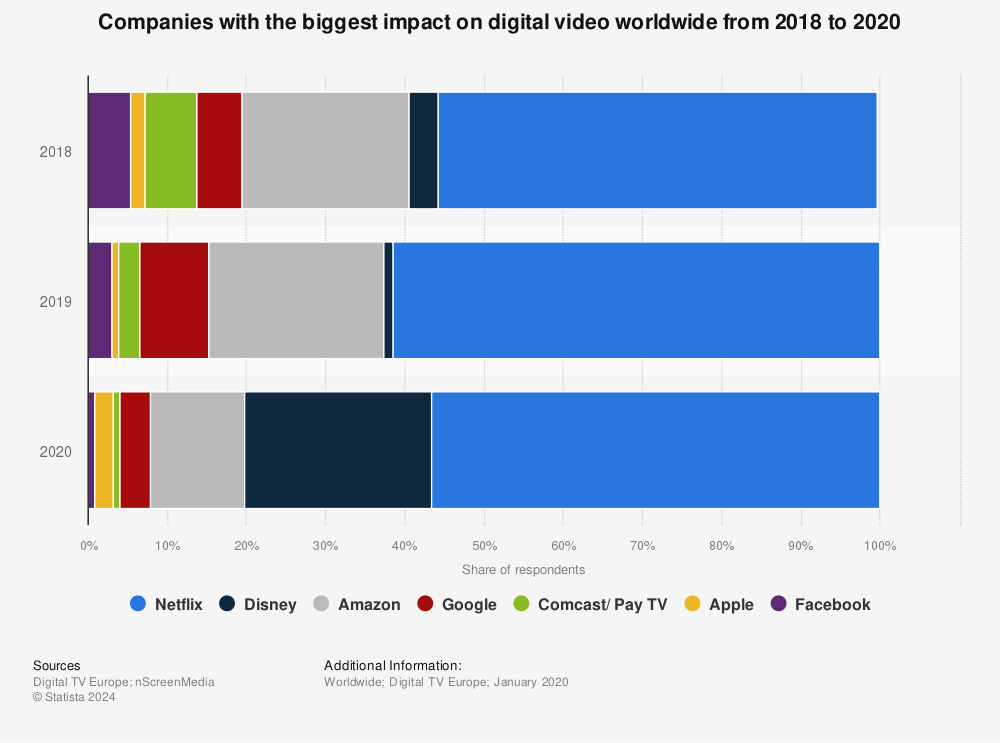 Statistic: Companies with the biggest impact on digital video worldwide from 2018 to 2020  | Statista
