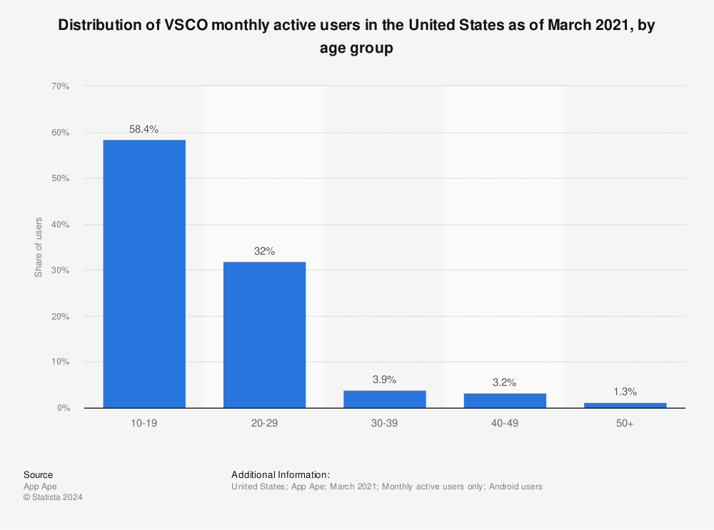 Statistic: Distribution of VSCO monthly active users in the United States as of March 2021, by age group | Statista