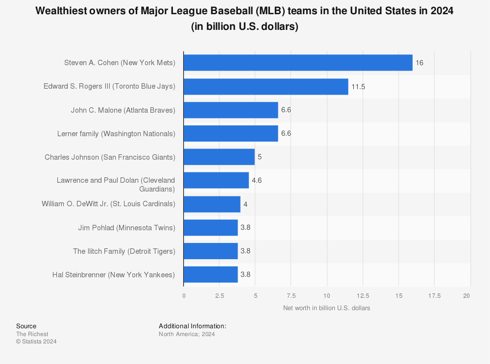 Statistic: Wealthiest owners of Major League Baseball (MLB) teams in the United States in 2022 (in billion U.S. dollars) | Statista