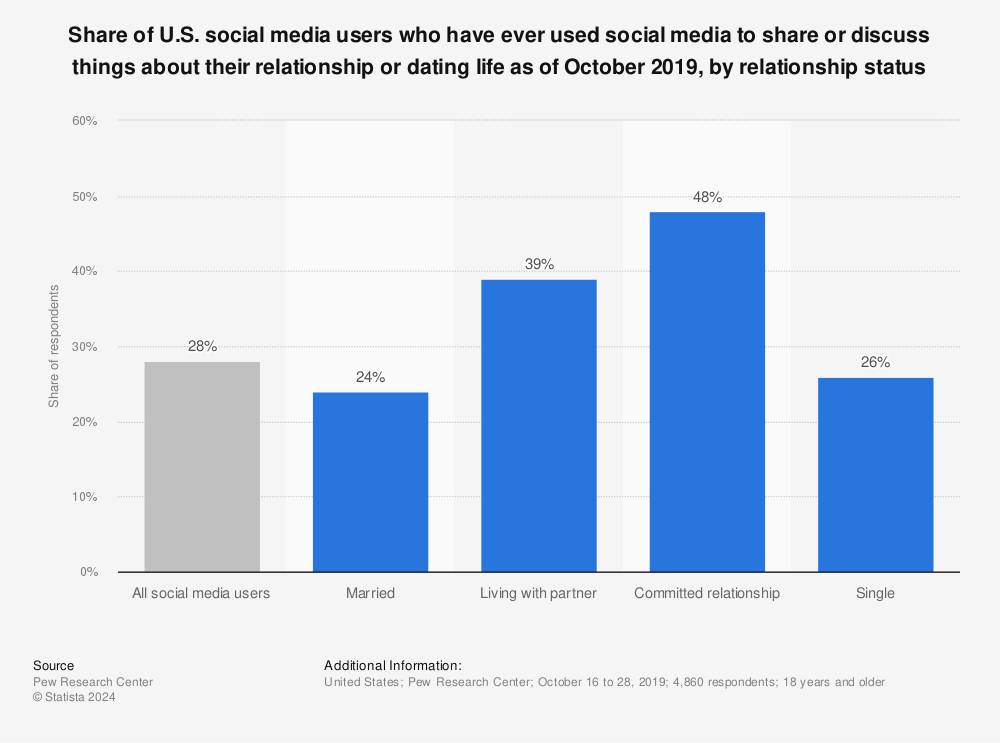 Statistic: Share of U.S. social media users who have ever used social media to share or discuss things about their relationship or dating life as of October 2019, by relationship status | Statista