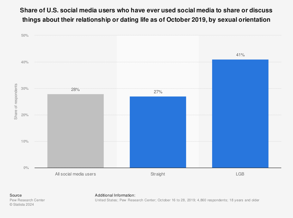 Statistic: Share of U.S. social media users who have ever used social media to share or discuss things about their relationship or dating life as of October 2019, by sexual orientation | Statista