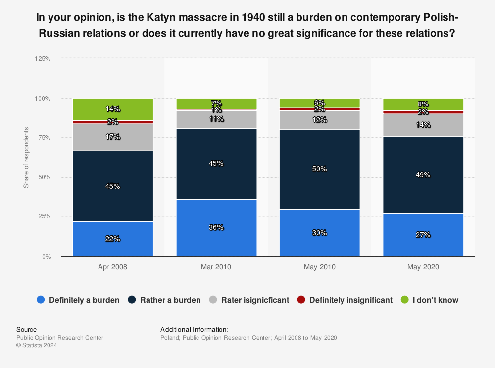 Statistic: In your opinion, is the Katyn massacre in 1940 still a burden on contemporary Polish-Russian relations or does it currently have no great significance for these relations? | Statista