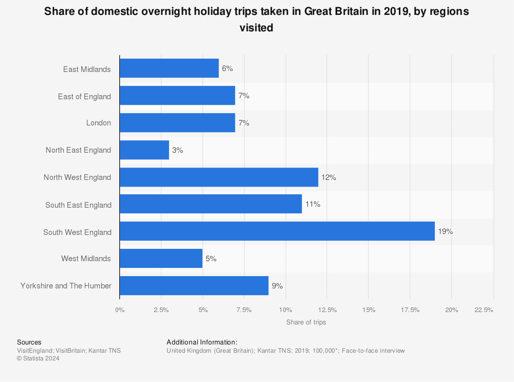 Statistic: Share of domestic overnight holiday trips taken in Great Britain in 2019, by regions visited | Statista