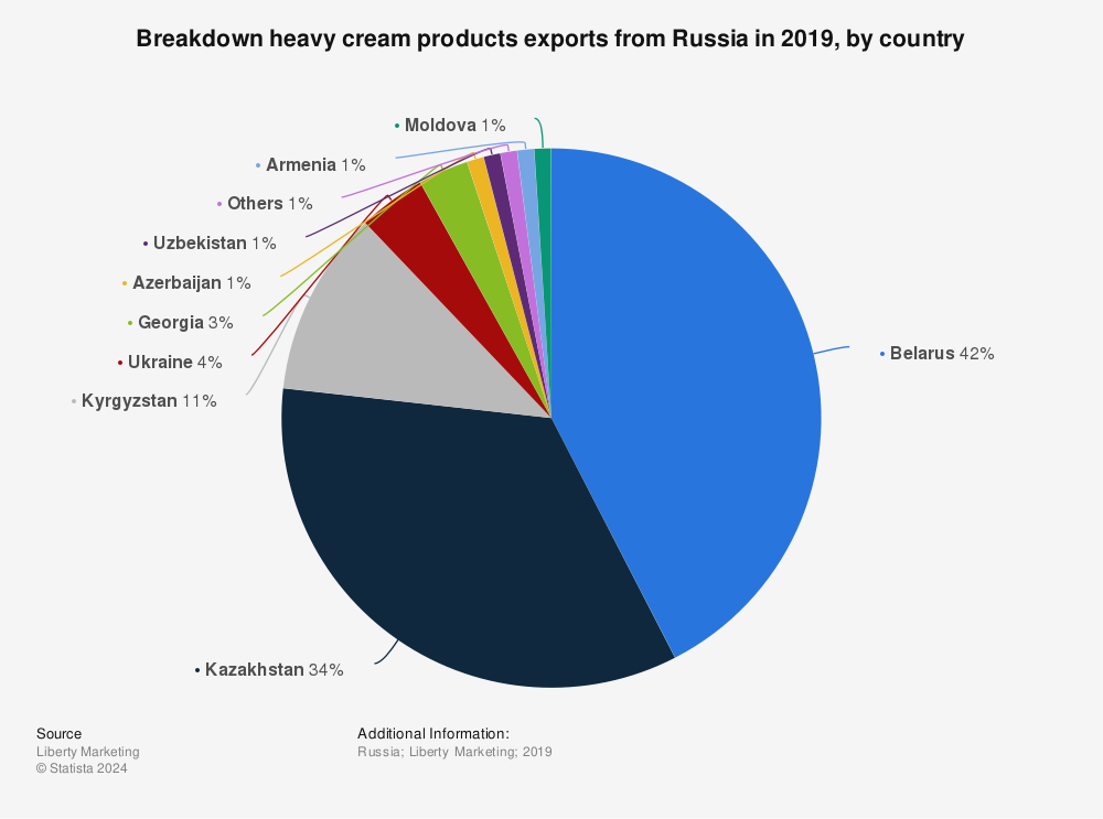 Statistic: Breakdown heavy cream products exports from Russia in 2019, by country | Statista