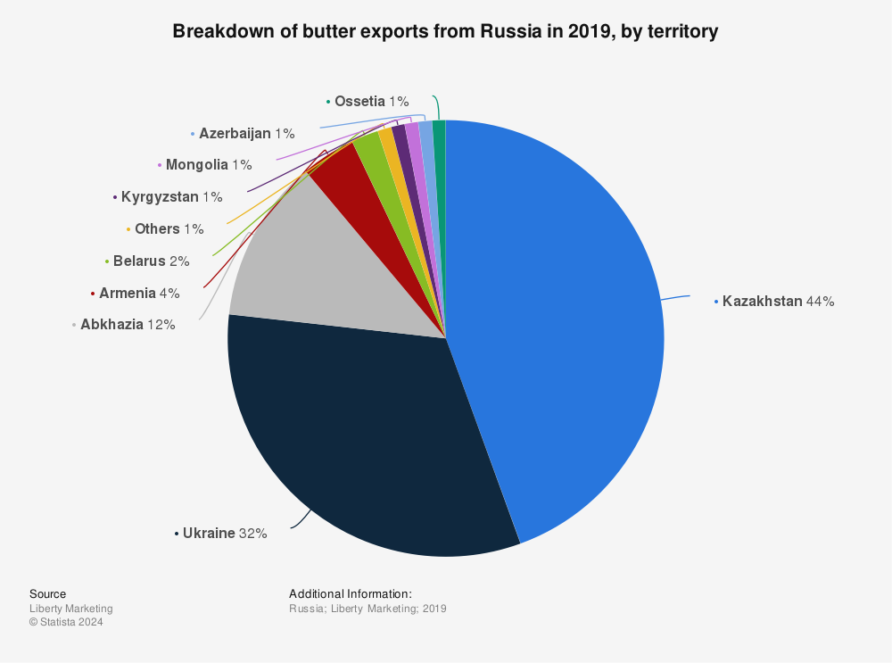 Statistic: Breakdown of butter exports from Russia in 2019, by country | Statista