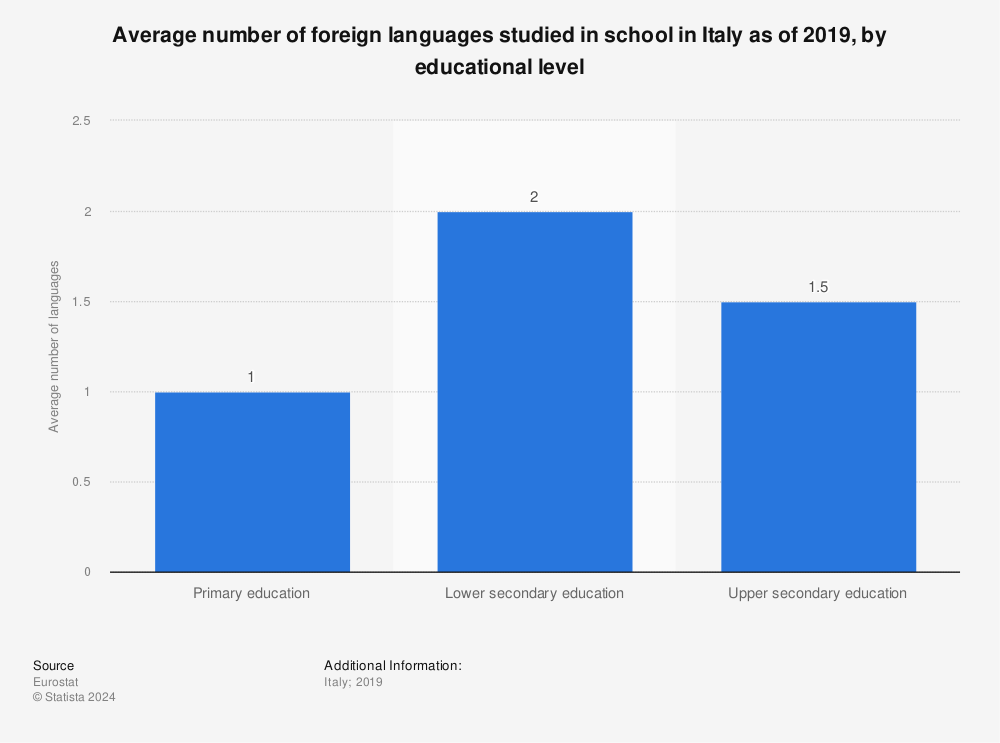 Statistic: Average number of foreign languages studied in school in Italy as of 2019, by educational level | Statista