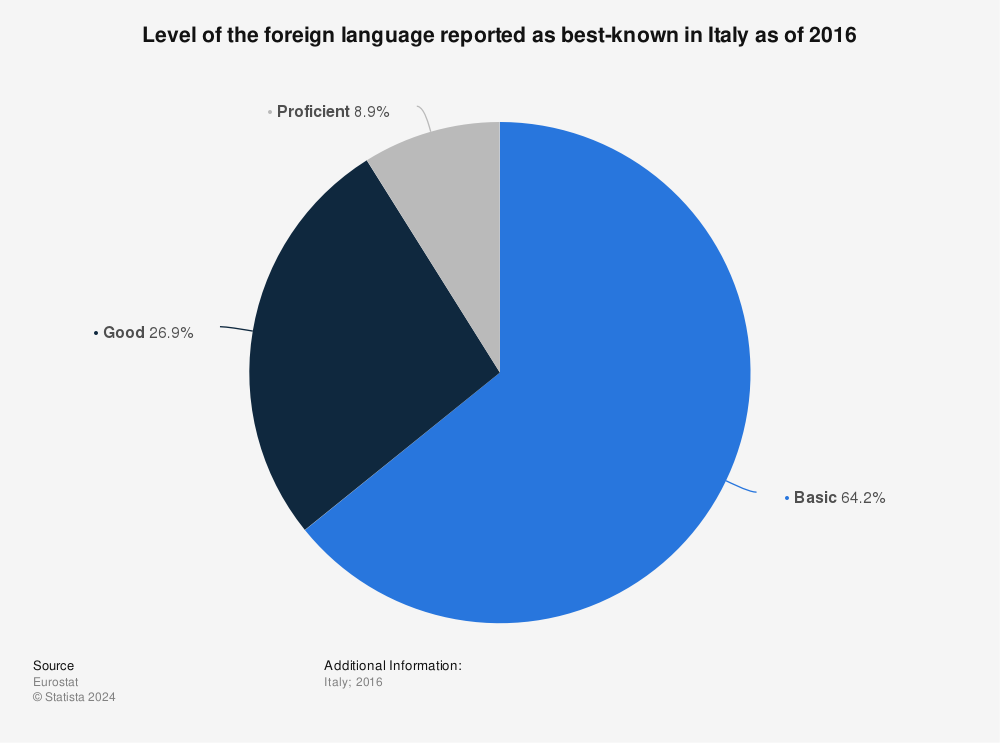 Statistic: Level of the foreign language reported as best-known in Italy as of 2016 | Statista