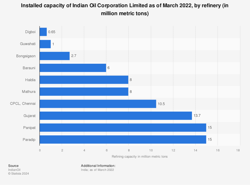 Statistic: Installed capacity of Indian Oil Corporation Limited as of March 2022, by refinery (in million metric tons) | Statista