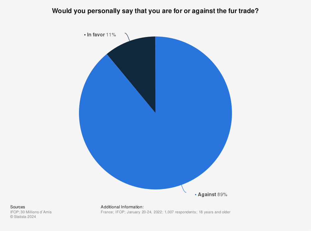 Statistic: Would you personally say that you are for or against the fur trade? | Statista