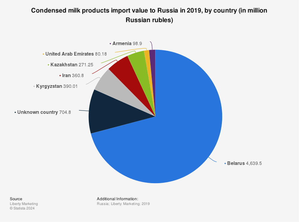 Statistic: Condensed milk products import value to Russia in 2019, by country (in million Russian rubles) | Statista