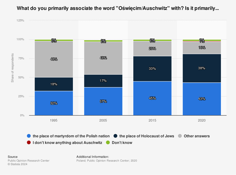 Statistic: What do you primarily associate the word "Oświęcim/Auschwitz" with? Is it primarily... | Statista