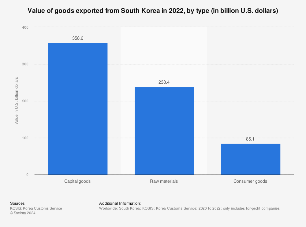 Statistic: Value of goods exported from South Korea in 2021, by type (in billion U.S. dollars) | Statista