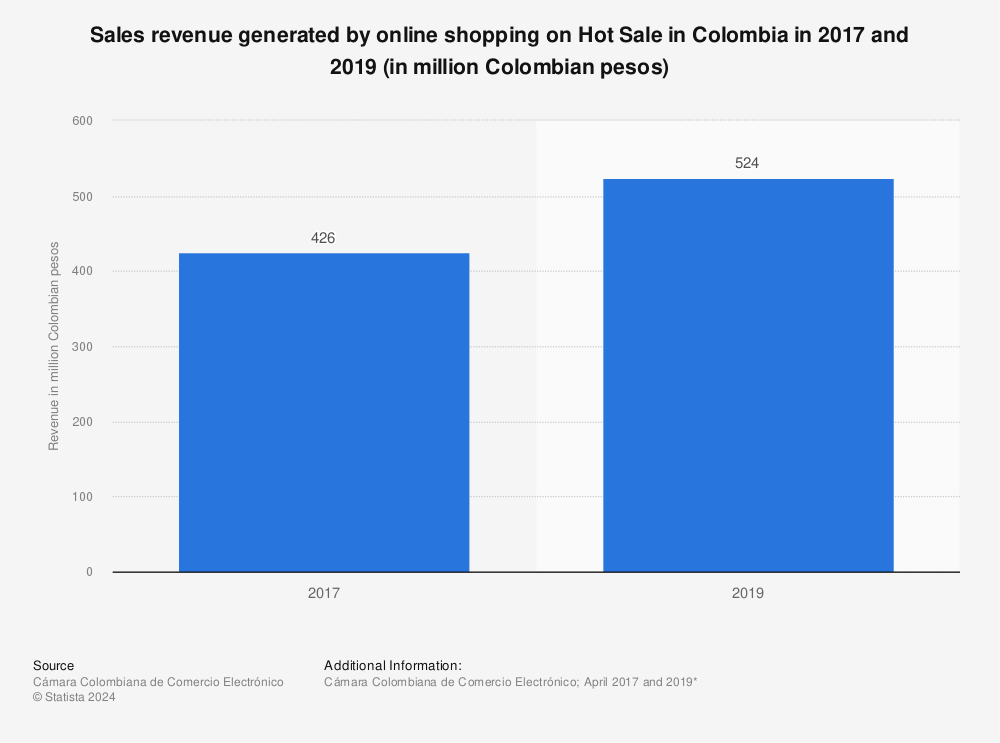 Statistic: Sales revenue generated by online shopping on Hot Sale in Colombia in 2017 and 2019 (in million Colombian pesos) | Statista
