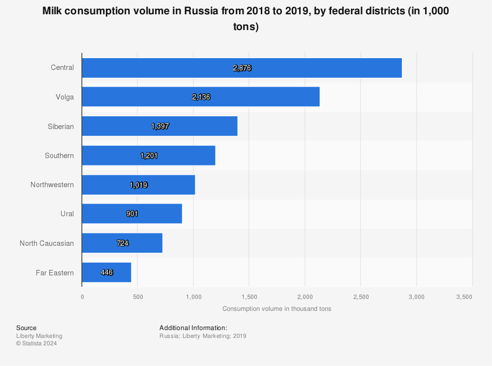 Statistic: Milk consumption volume in Russia from 2018 to 2019, by federal districts (in 1,000 tons) | Statista