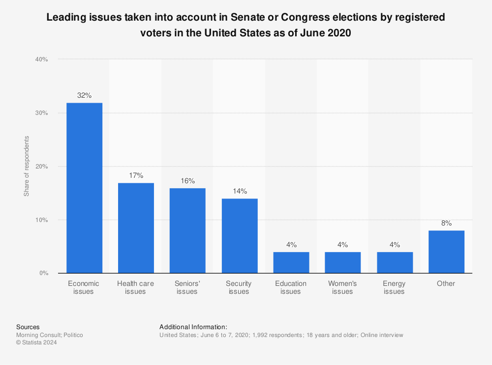 Statistic: Leading issues taken into account in Senate or Congress elections by registered voters in the United States as of June 2020  | Statista