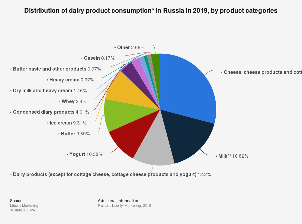 Statistic: Distribution of dairy product consumption* in Russia in 2019, by product categories  | Statista