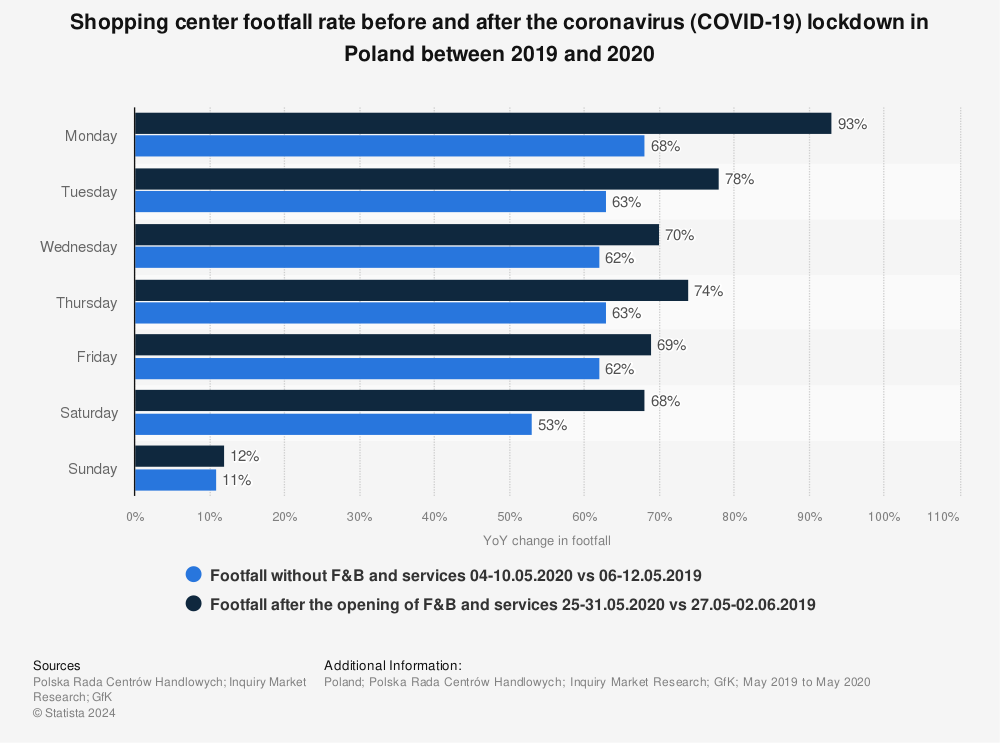 Statistic: Shopping center footfall rate before and after the coronavirus (COVID-19) lockdown in Poland between 2019 and 2020 | Statista