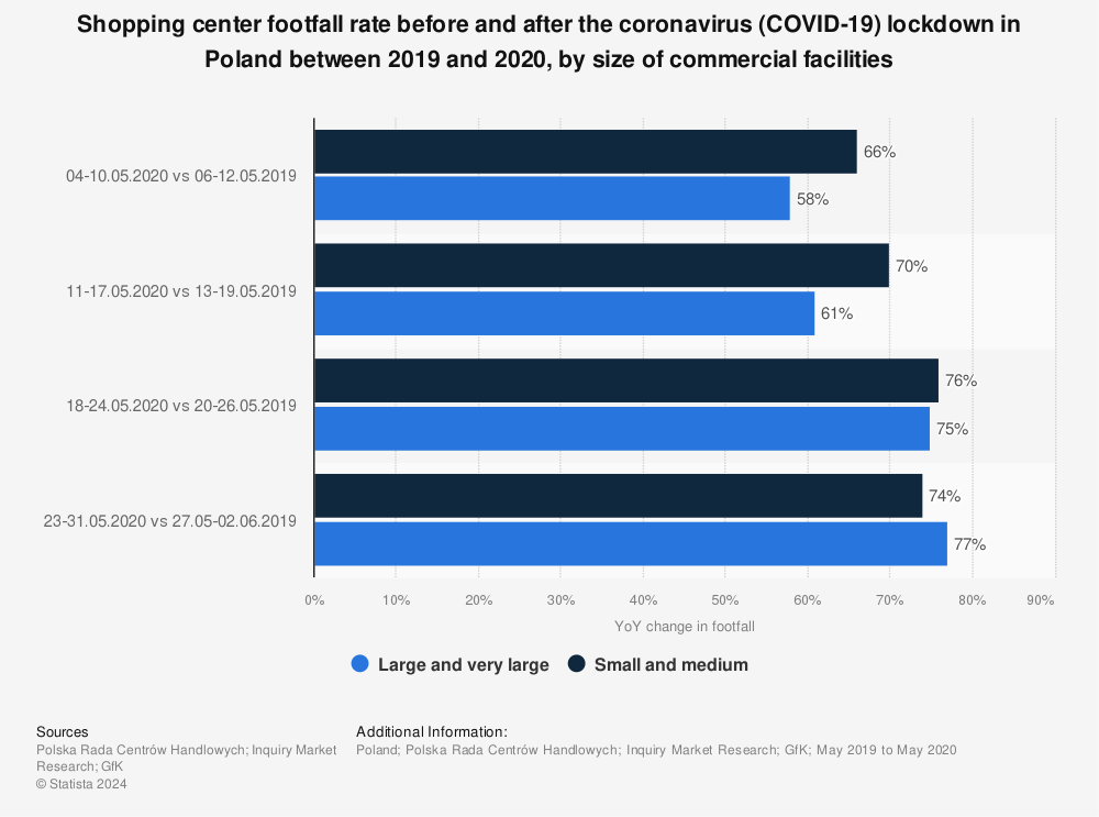 Statistic: Shopping center footfall rate before and after the coronavirus (COVID-19) lockdown in Poland between 2019 and 2020, by size of commercial facilities | Statista