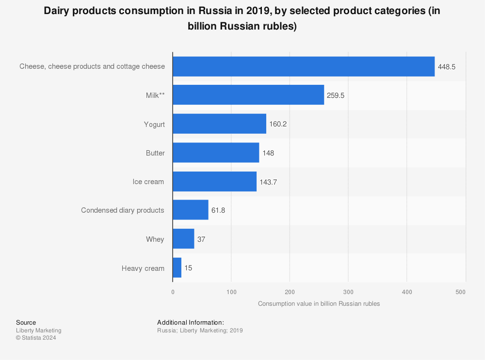 Statistic: Dairy products consumption in Russia in 2019, by selected product categories (in billion Russian rubles) | Statista