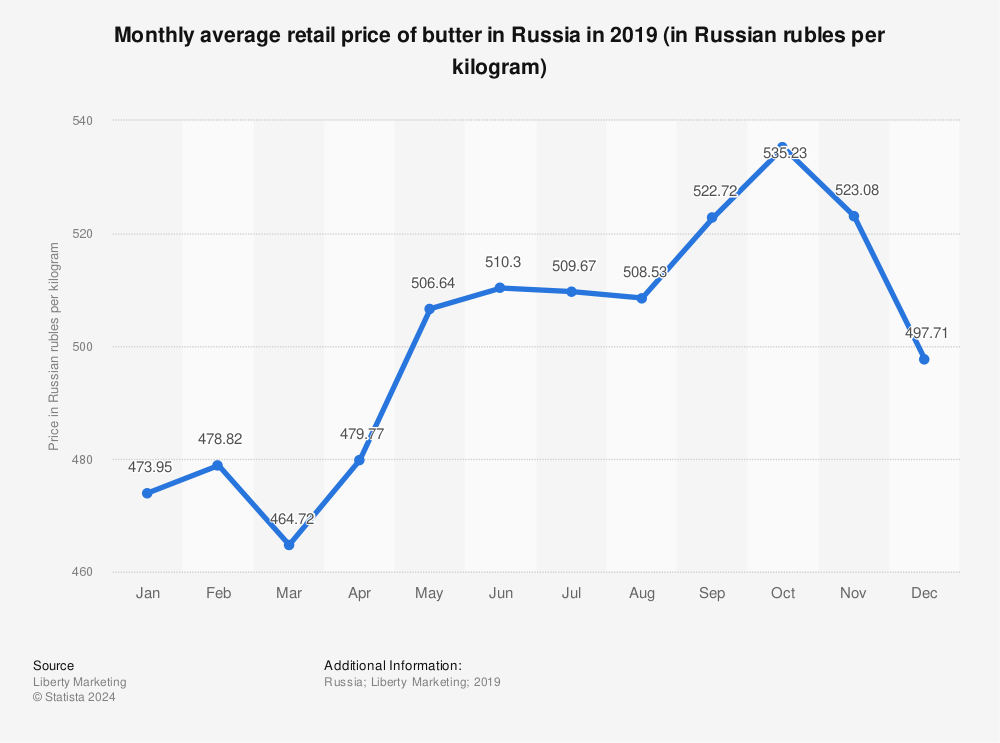 Statistic: Monthly average retail price of butter in Russia in 2019 (in Russian rubles per kilogram) | Statista