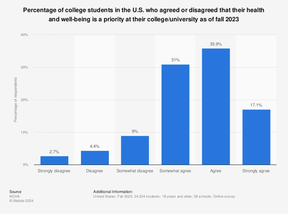 Statistic: Percentage of college students in the U.S. who agreed or disagreed that their health and well-being is a priority at their college/university as of fall 2022 | Statista