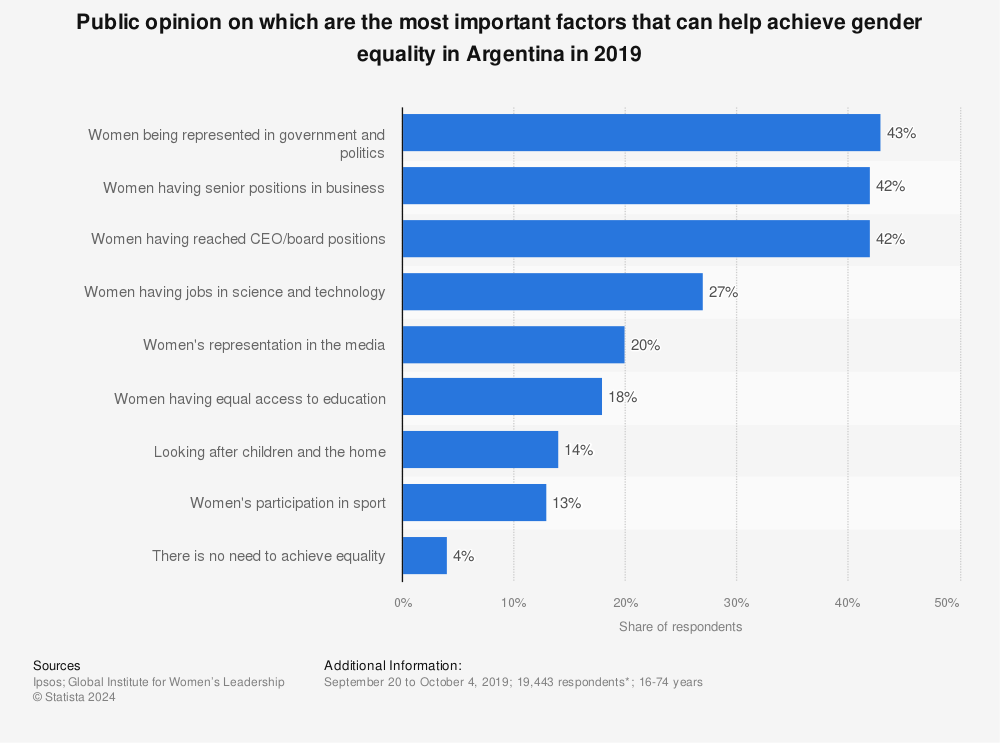 Statistic: Public opinion on which are the most important factors that can help achieve gender equality in Argentina in 2019 | Statista