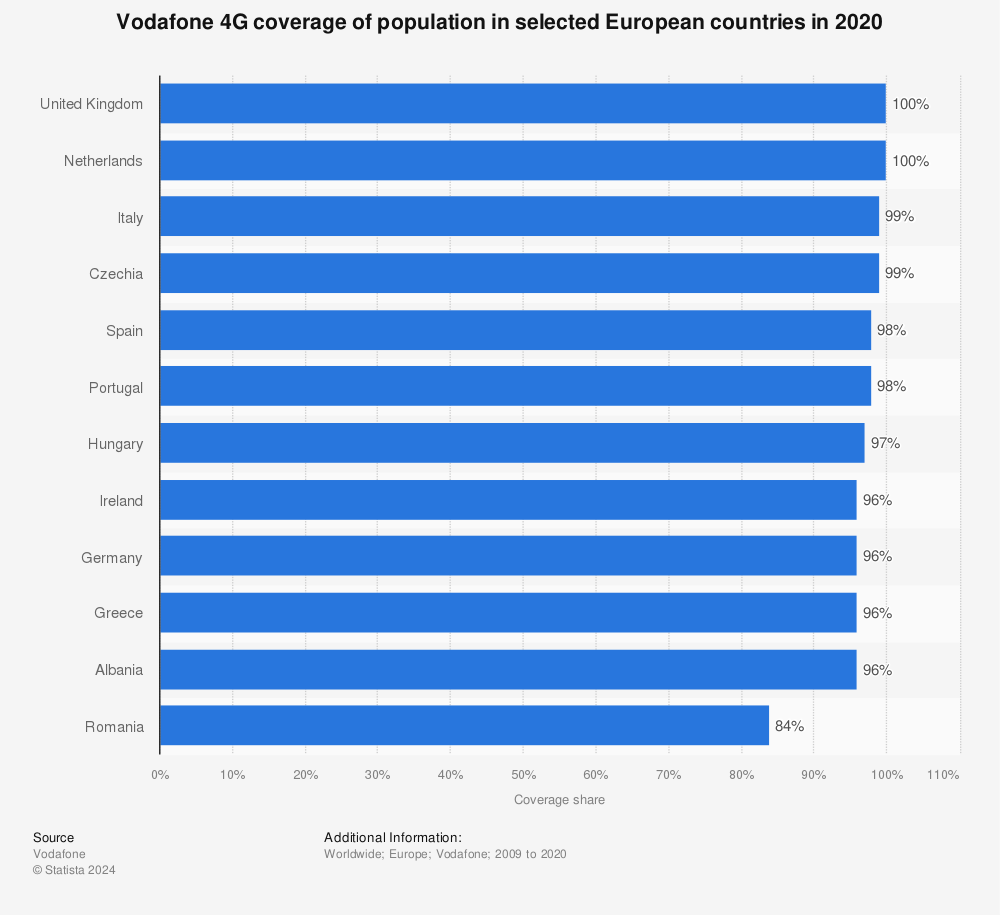 Statistic: Vodafone 4G coverage of population in selected European countries in 2020 | Statista