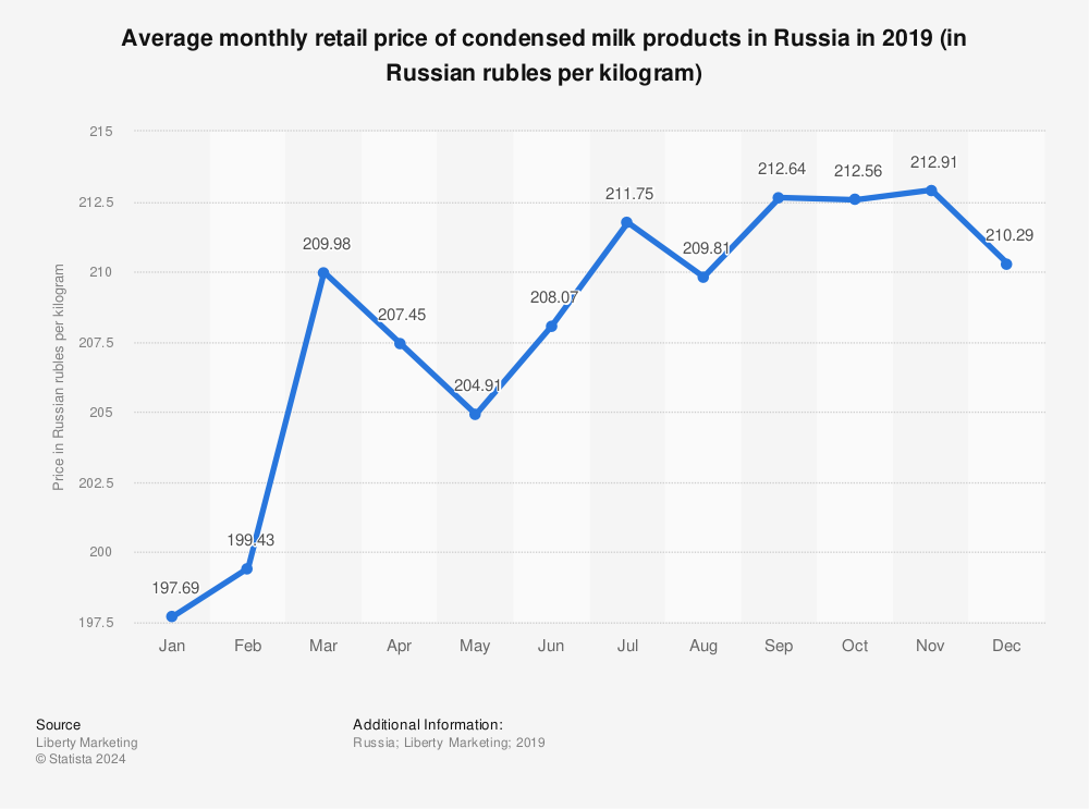 Statistic: Average monthly retail price of condensed milk products in Russia in 2019 (in Russian rubles per kilogram) | Statista