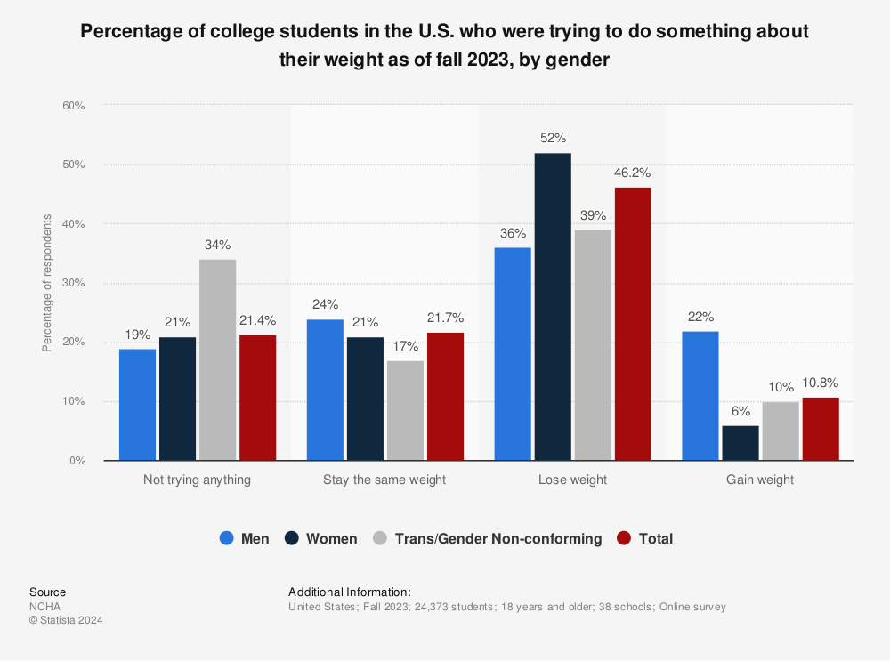 Statistic: Percentage of college students in the U.S. who were trying to do something about their weight as of fall 2021, by gender | Statista