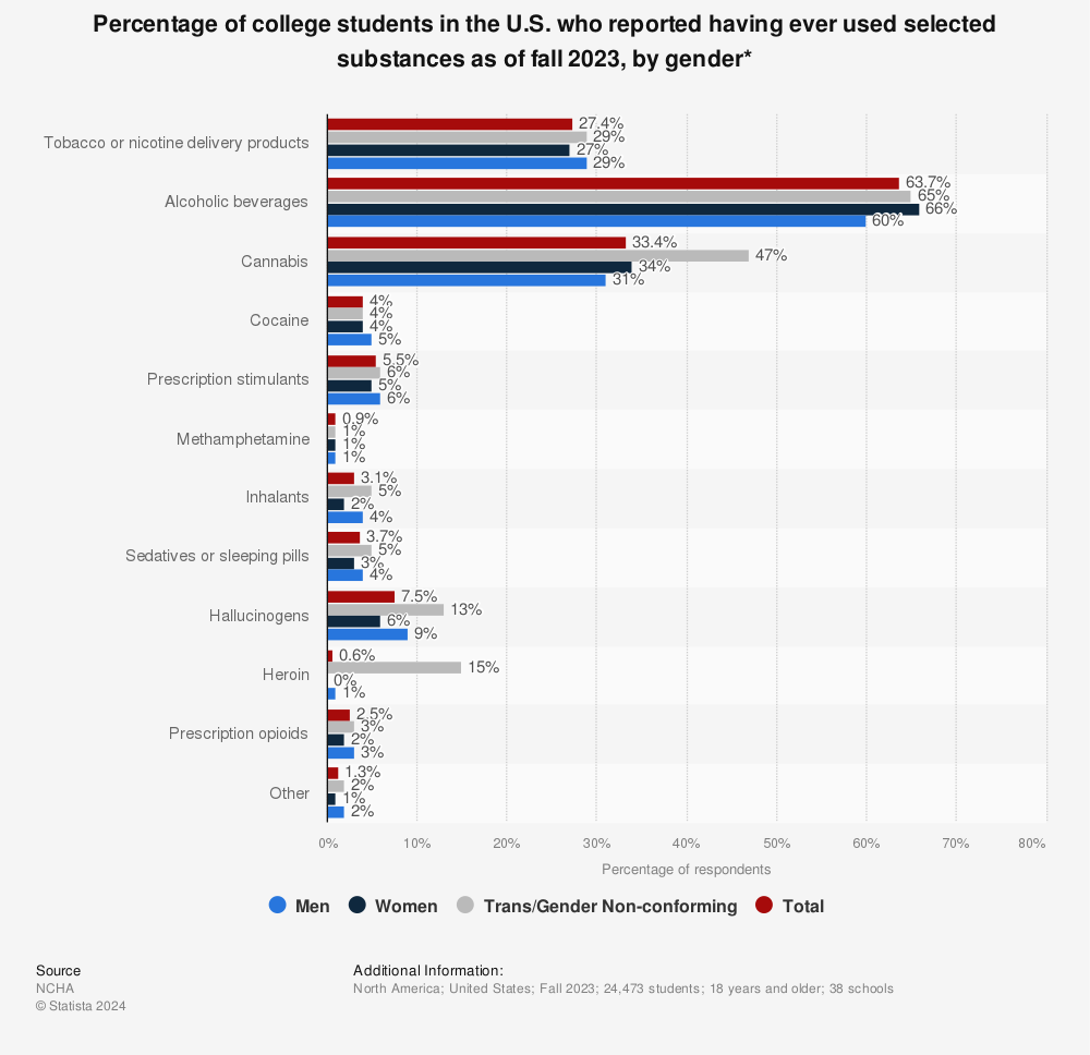 Statistic: Percentage of college students in the U.S. who reported having ever used selected substances as of fall 2021, by gender* | Statista