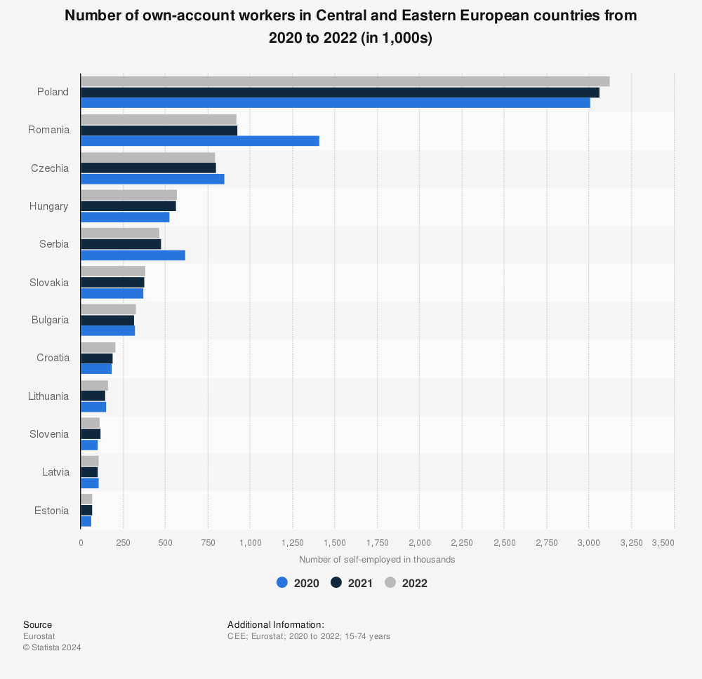 Statistic: Number of own-account workers in Central and Eastern European countries from 2019 to 2020 (in 1,000s) | Statista
