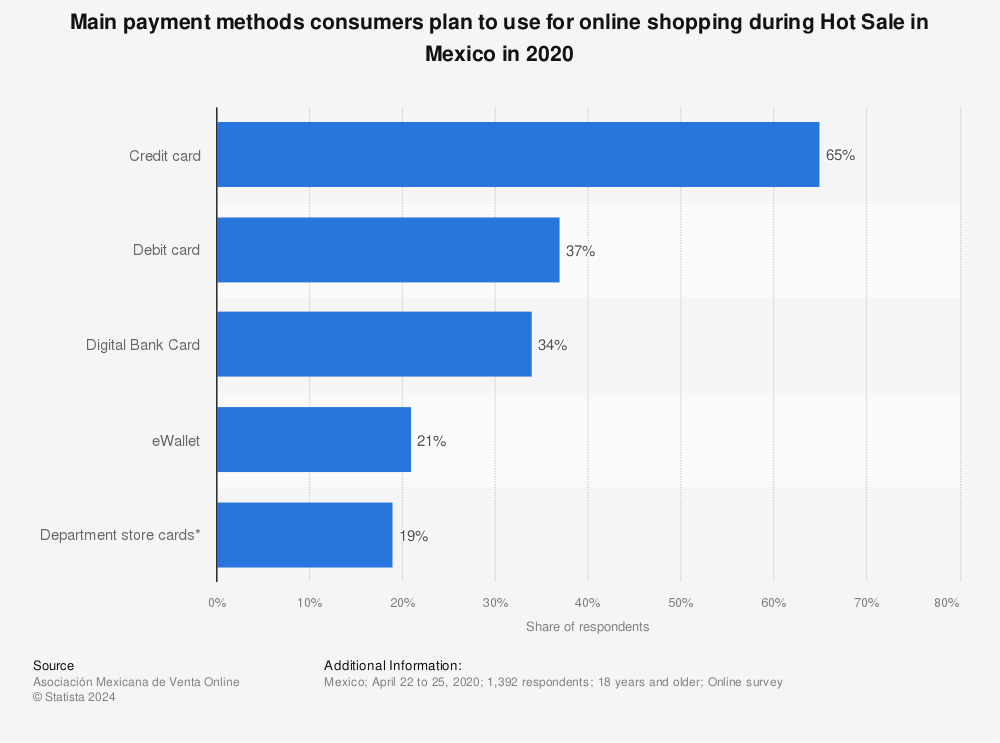 Statistic: Main payment methods consumers plan to use for online shopping during Hot Sale in Mexico in 2020 | Statista