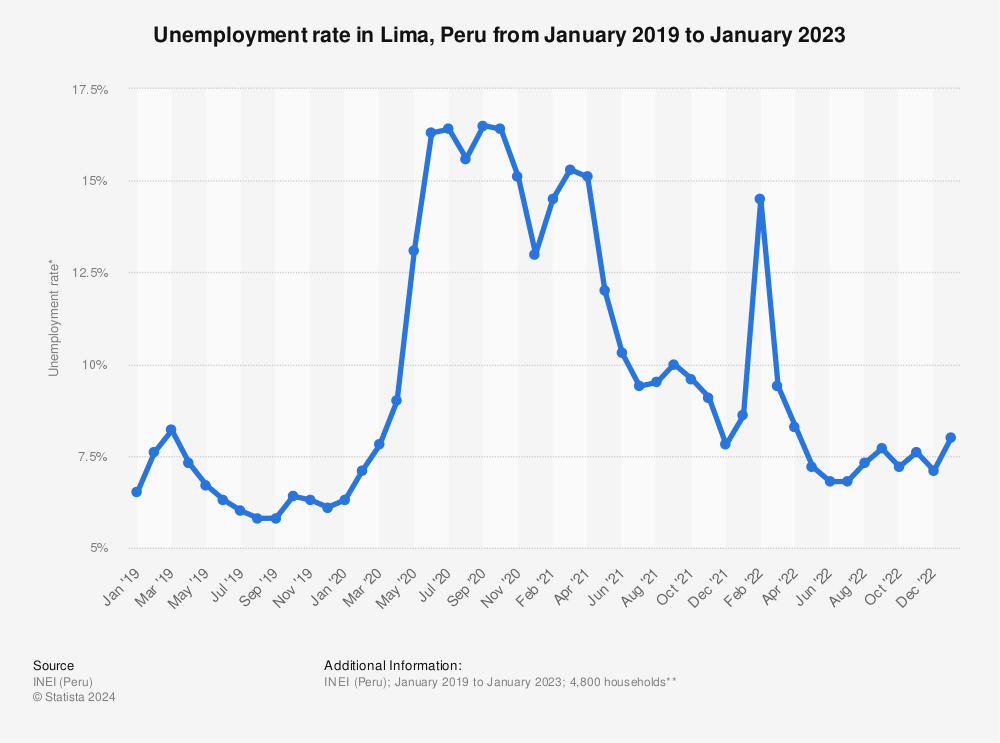 Statistic: Unemployment rate in Lima, Peru from January 2019 to April 2021 | Statista
