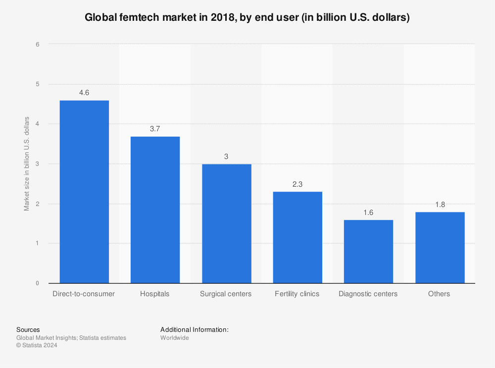 Statistic: Global femtech market in 2018, by end user (in billion U.S. dollars) | Statista