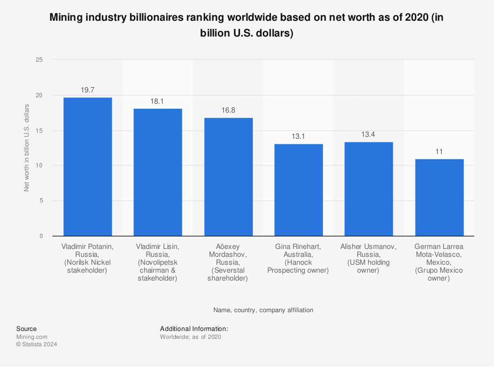 Statistic: Mining industry billionaires ranking worldwide based on net worth as of 2020 (in billion U.S. dollars) | Statista