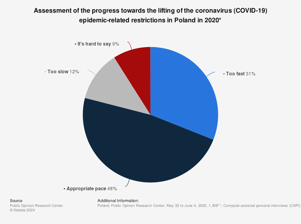 Statistic: Assessment of the progress towards the lifting of the coronavirus (COVID-19) epidemic-related restrictions in Poland in 2020* | Statista