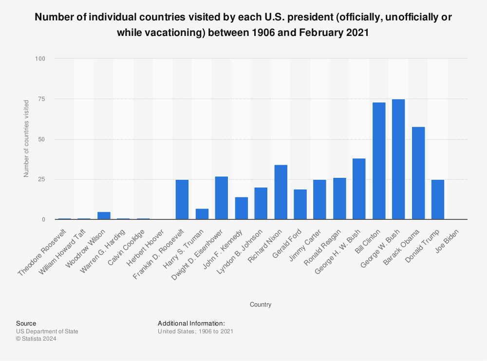 Statistic: Number of individual countries visited by each U.S. president (officially, unofficially or while vacationing) between 1906 and February 2021 | Statista